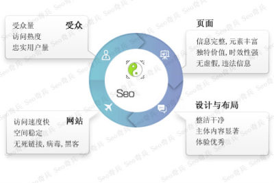 网站SEO的前置条件